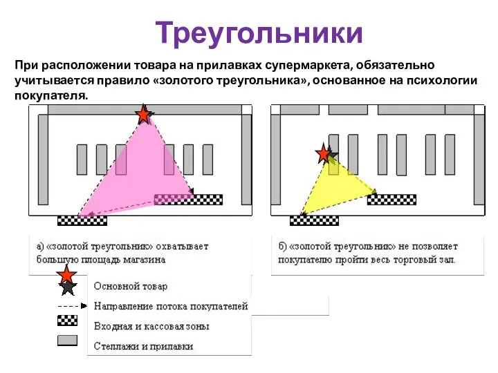 При расположении товара на прилавках супермаркета, обязательно учитывается правило «золотого треугольника», основанное на психологии покупателя. Треугольники