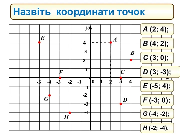 Назвіть координати точок A B C D H G F