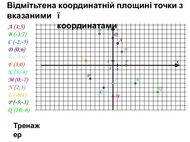 Тренажер Відмітьтена координатній площині точки з вказаними ї координатами A