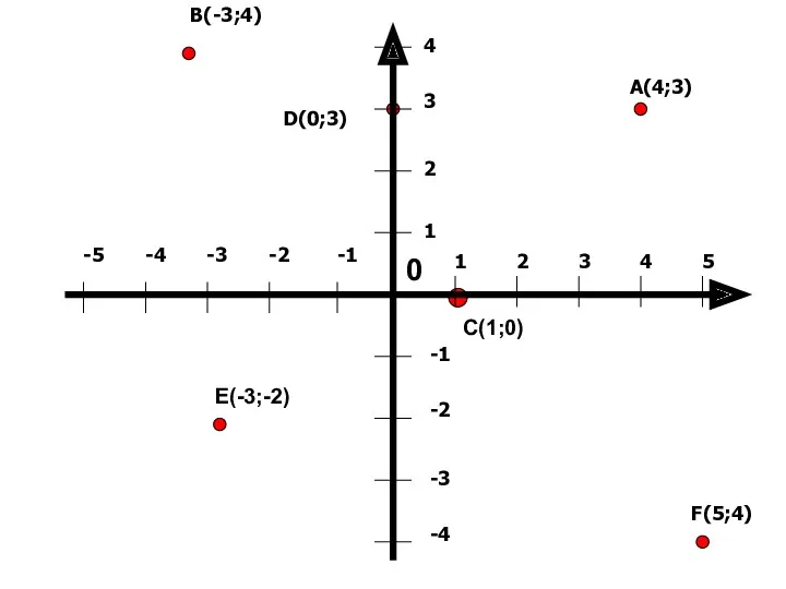 B(-3;4) A(4;3) D(0;3) F(5;4) C(1;0) E(-3;-2)