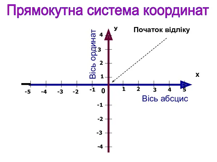 Вісь абсцис 0 Початок відліку Прямокутна система координат Вісь ординат