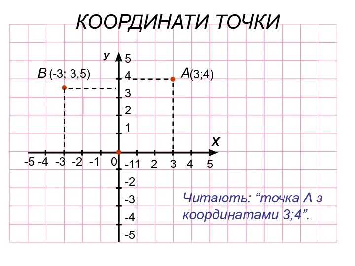 КООРДИНАТИ ТОЧКИ -5 -4 -3 -2 -1 1 2 3