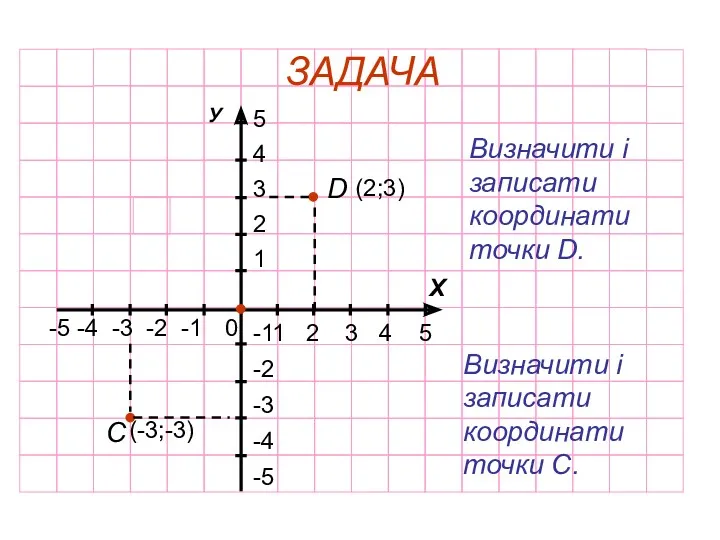 ЗАДАЧА -5 -4 -3 -2 -1 1 2 3 4