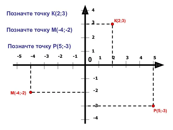 Позначте точку К(2;3) К(2;3) Позначте точку М(-4;-2) М(-4;-2) Позначте точку Р(5;-3) Р(5;-3)