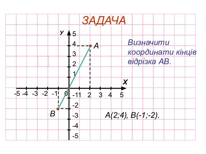 ЗАДАЧА -5 -4 -3 -2 -1 1 2 3 4