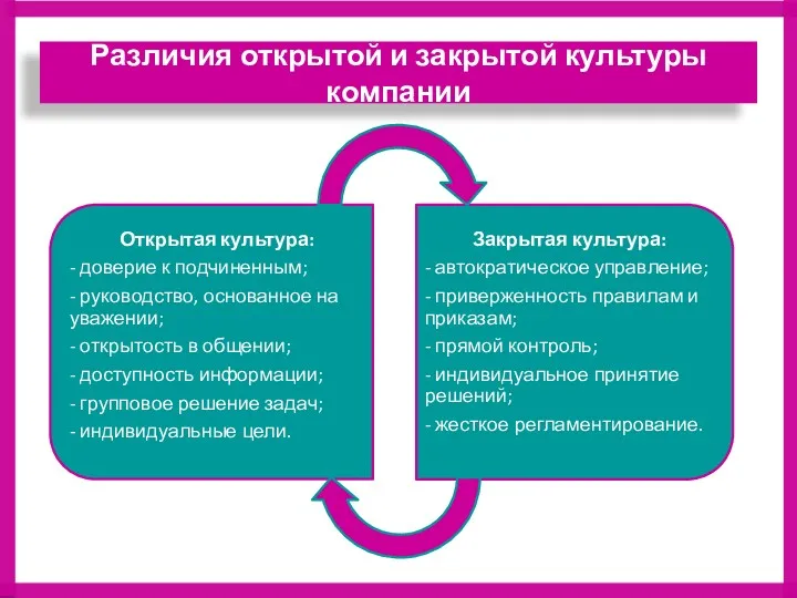 Различия открытой и закрытой культуры компании