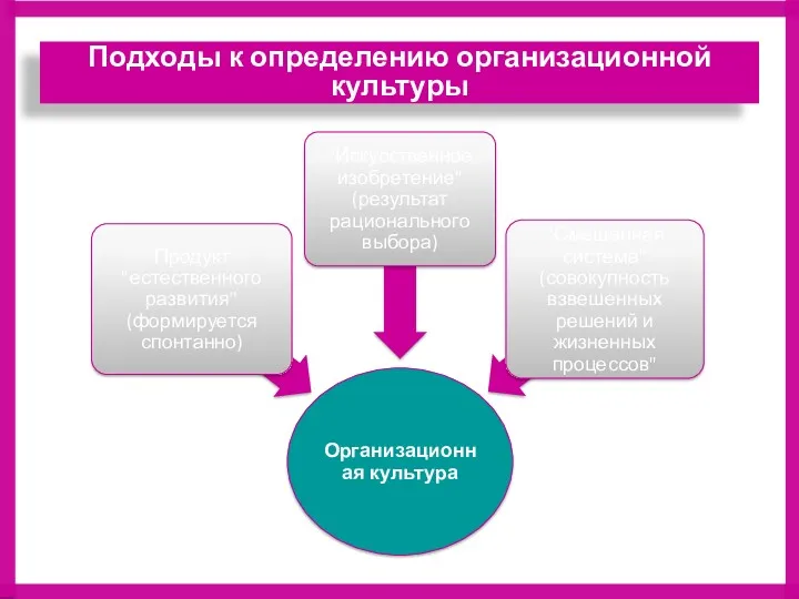 Подходы к определению организационной культуры