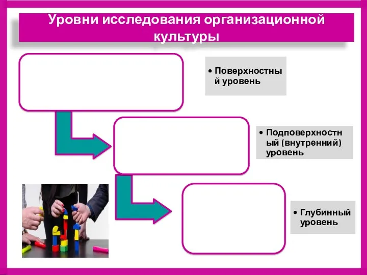 Уровни исследования организационной культуры