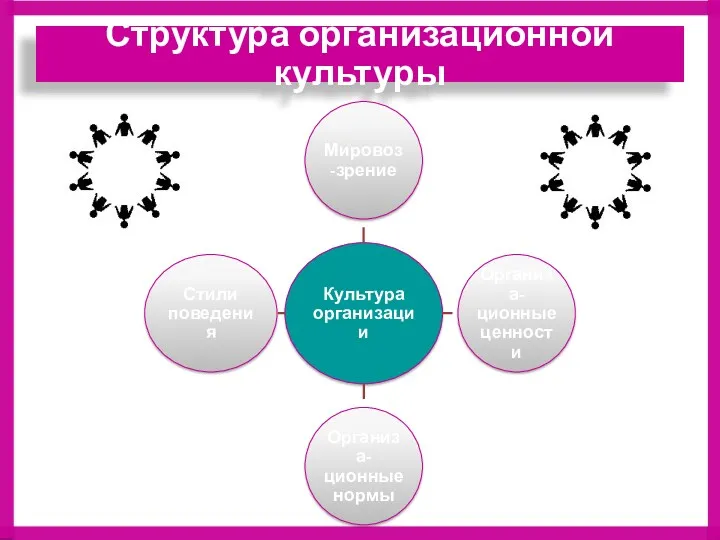 Структура организационной культуры