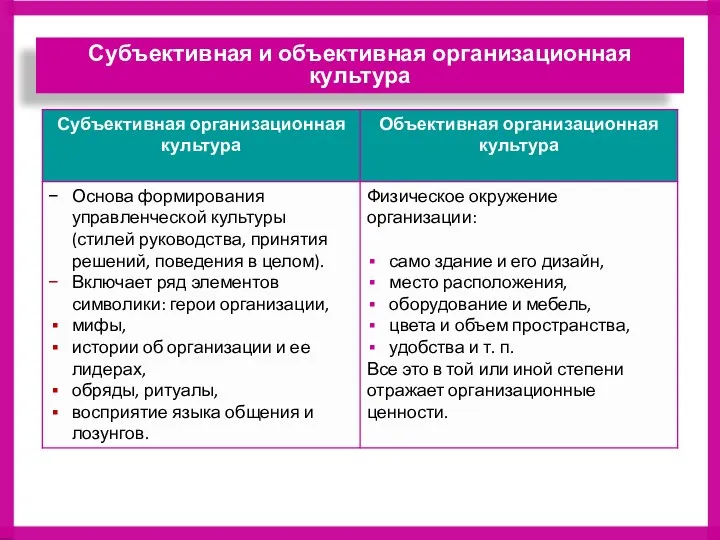 Субъективная и объективная организационная культура