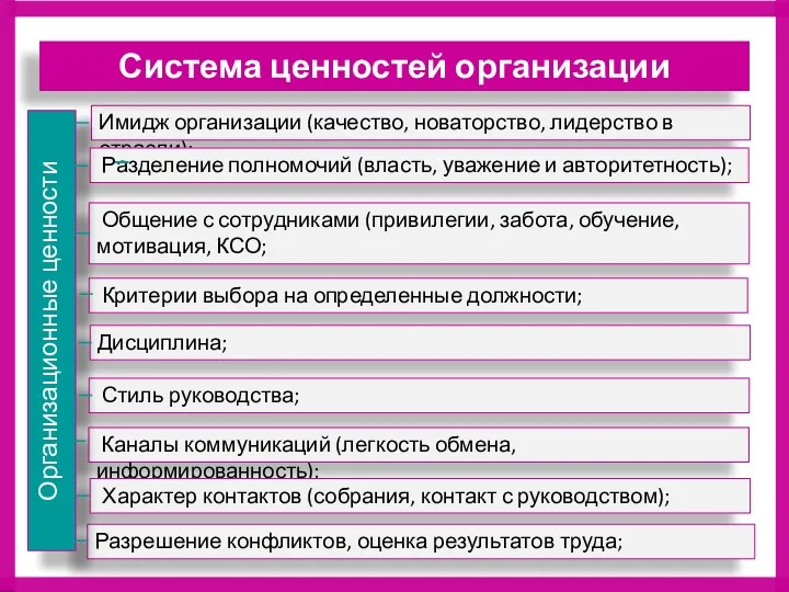 Имидж организации (качество, новаторство, лидерство в отрасли); Система ценностей организации Разделение полномочий (власть,