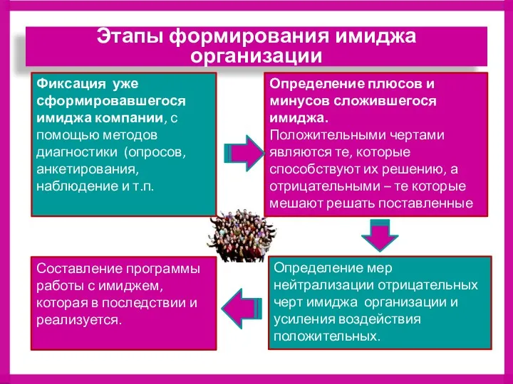 Этапы формирования имиджа организации Фиксация уже сформировавшегося имиджа компании, с помощью методов диагностики