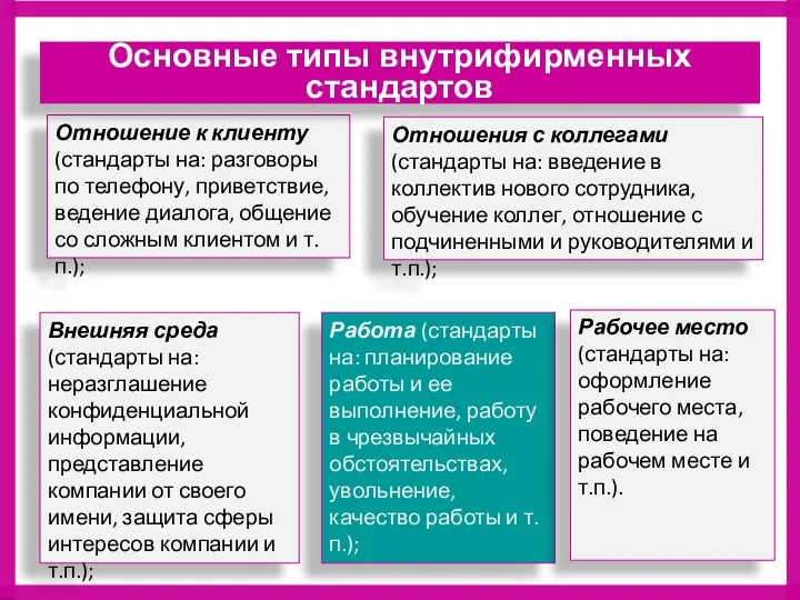 Отношение к клиенту (стандарты на: разговоры по телефону, приветствие, ведение диалога, общение со