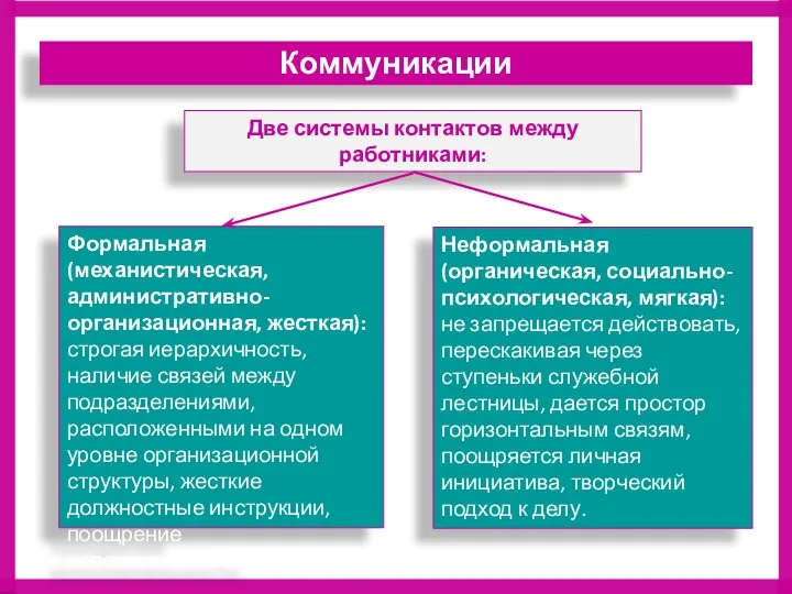 Две системы контактов между работниками: Коммуникации Неформальная (органическая, социально-психологическая, мягкая): не запрещается действовать,