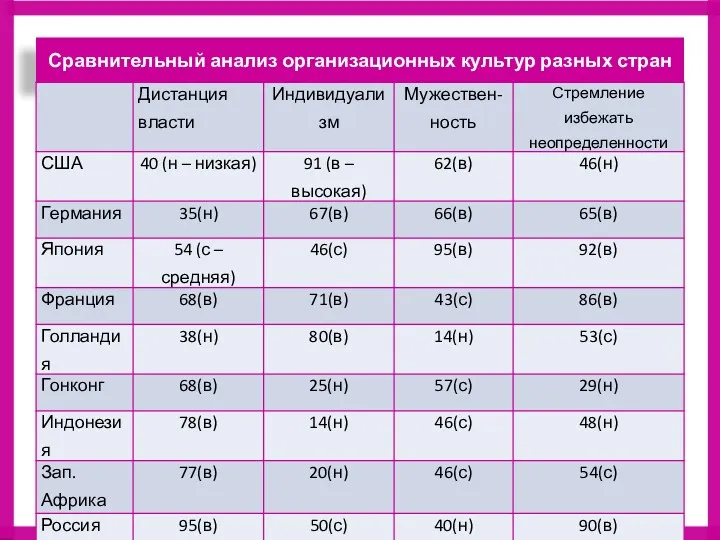 Сравнительный анализ организационных культур разных стран