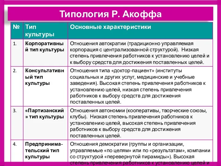 Типология Р. Акоффа