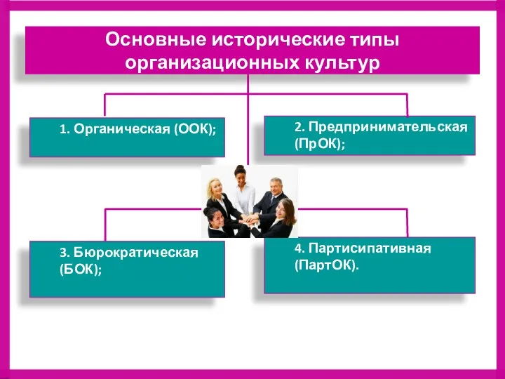 1. Органическая (ООК); Основные исторические типы организационных культур 2. Предпринимательская