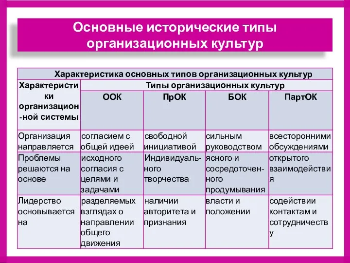 Основные исторические типы организационных культур