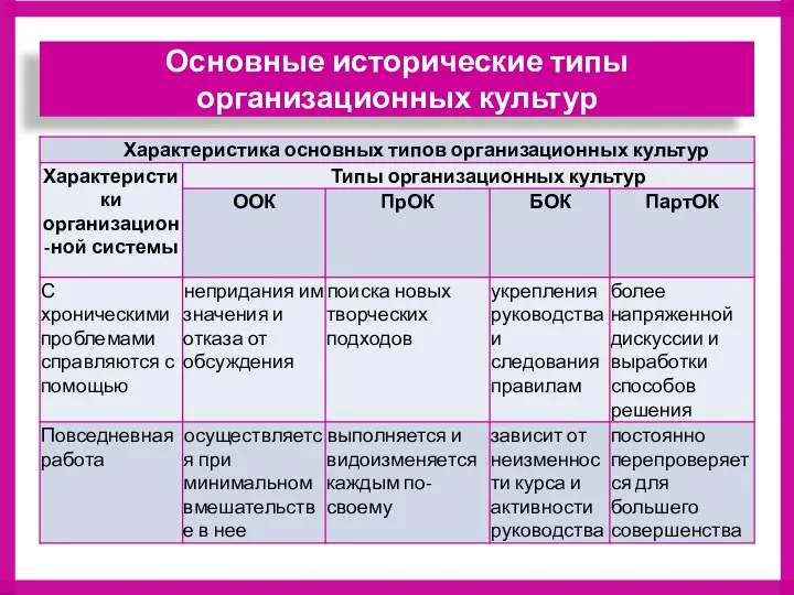 Основные исторические типы организационных культур