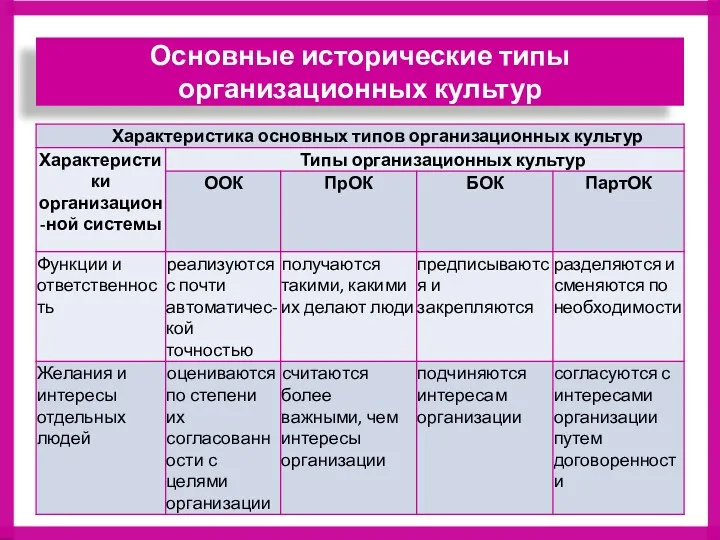 Основные исторические типы организационных культур