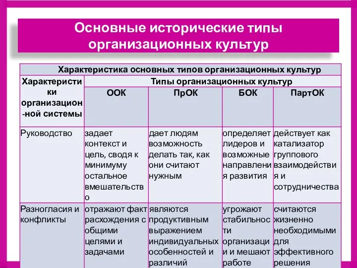 Основные исторические типы организационных культур