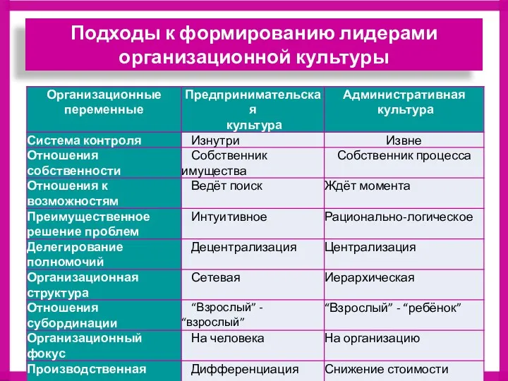 Подходы к формированию лидерами организационной культуры