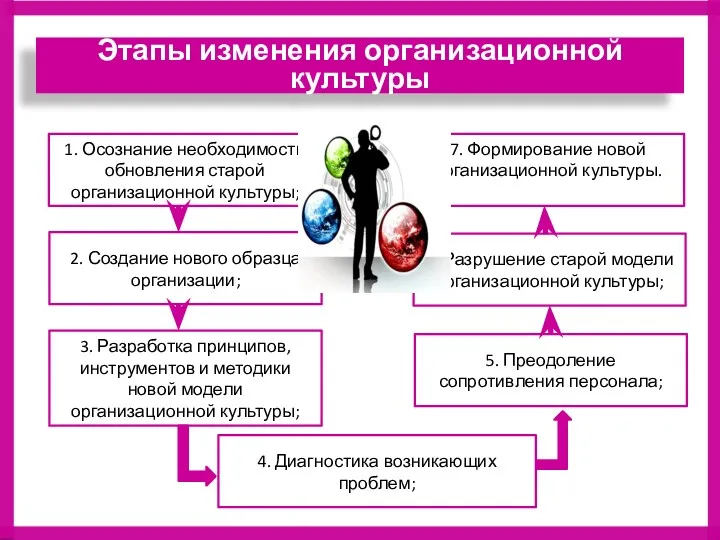 1. Осознание необходимости обновления старой организационной культуры; 7. Формирование новой организационной культуры. 2.