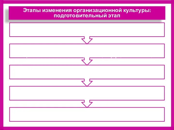 Этапы изменения организационной культуры: подготовительный этап