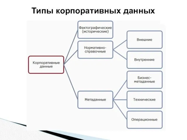 Типы корпоративных данных