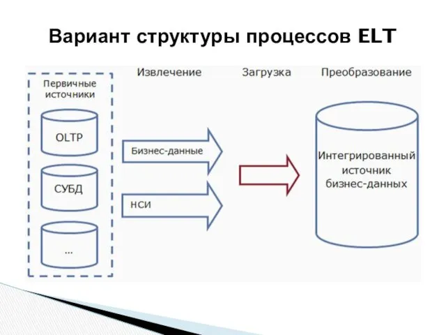 Вариант структуры процессов ELT