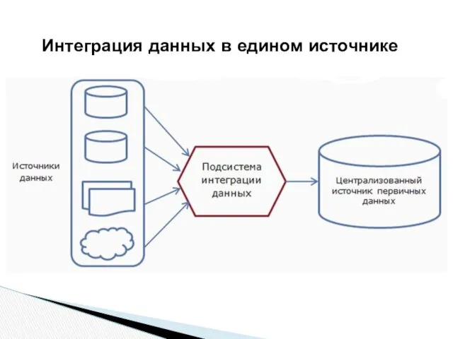 Интеграция данных в едином источнике