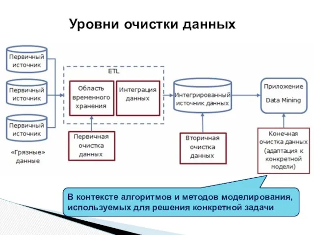 Уровни очистки данных