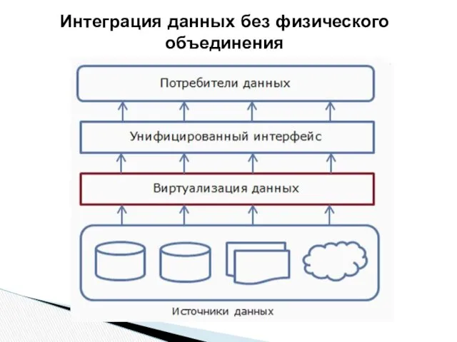 Интеграция данных без физического объединения