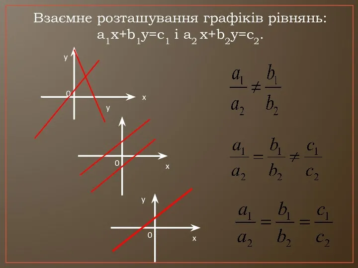 Взаємне розташування графіків рівнянь: а1х+b1y=c1 і a2 x+b2y=c2. y y