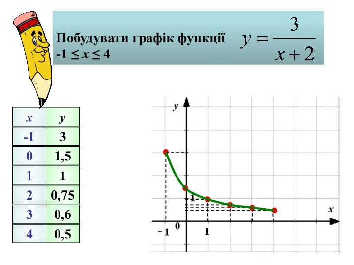 -1 0 1 2 3 4 x y 1 0,75 0,6 0,5 3 1,5