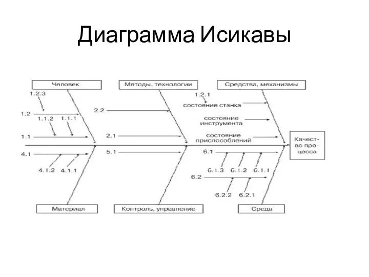 Диаграмма Исикавы