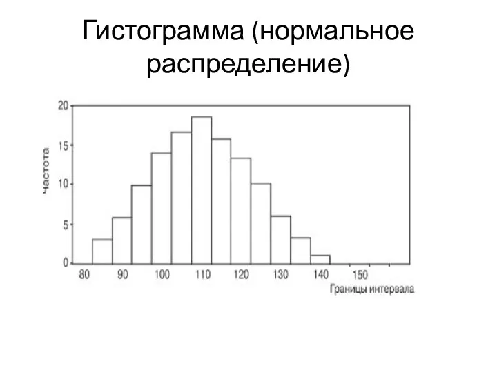 Гистограмма (нормальное распределение)