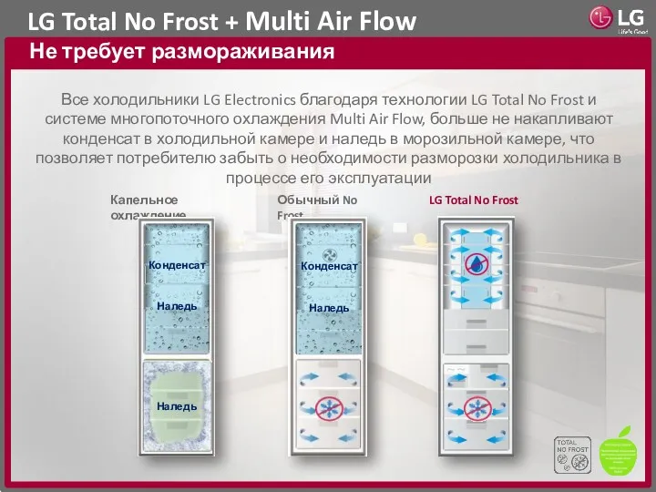 LG Total No Frost + Multi Air Flow Не требует