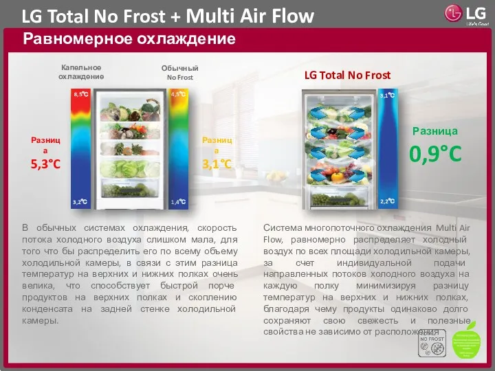 LG Total No Frost + Multi Air Flow Равномерное охлаждение