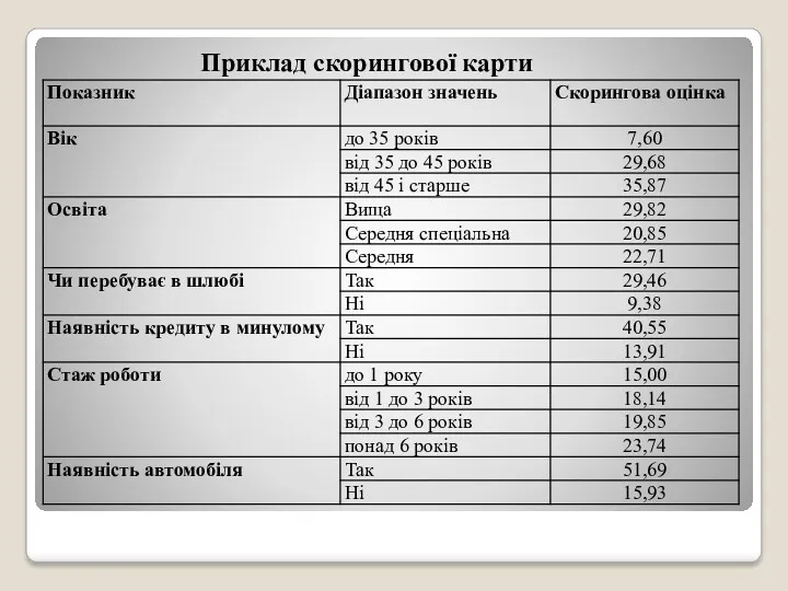 Приклад скорингової карти