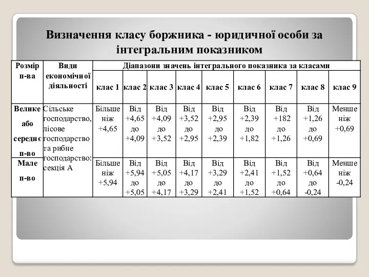 Визначення класу боржника - юридичної особи за інтегральним показником