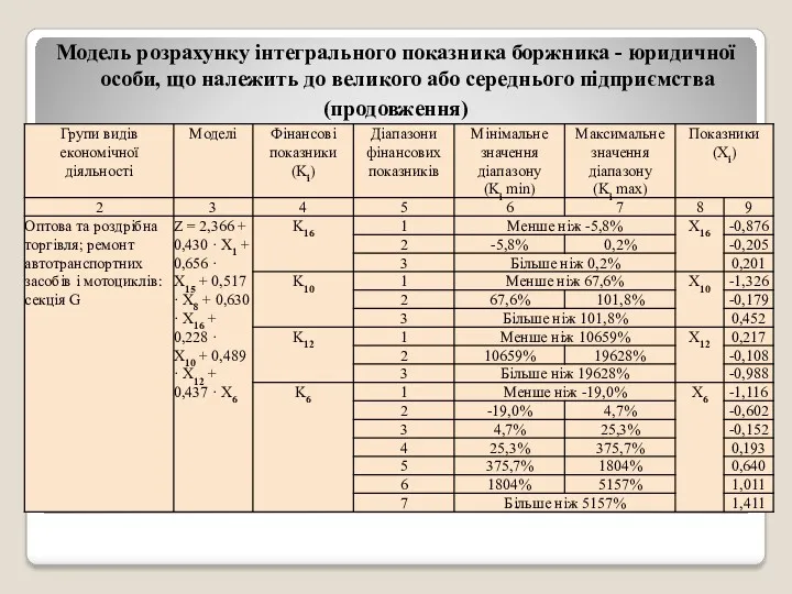 Модель розрахунку інтегрального показника боржника - юридичної особи, що належить до великого або середнього підприємства (продовження)