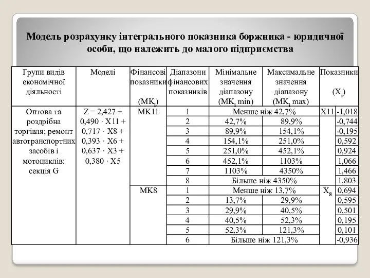 Модель розрахунку інтегрального показника боржника - юридичної особи, що належить до малого підприємства