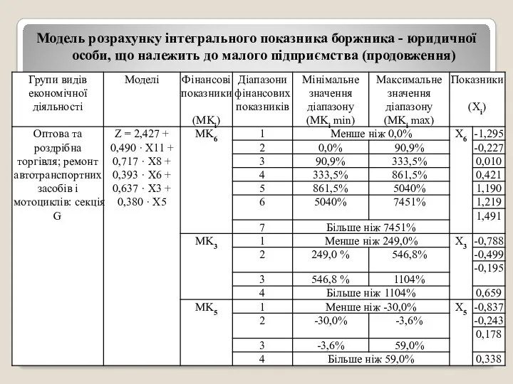 Модель розрахунку інтегрального показника боржника - юридичної особи, що належить до малого підприємства (продовження)