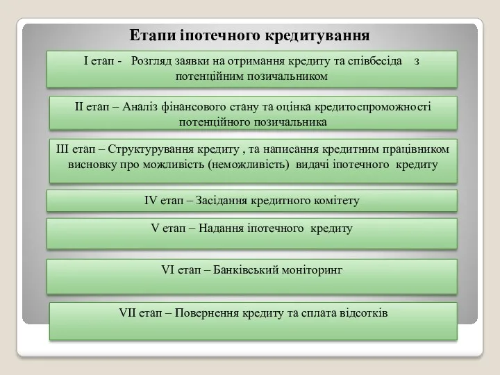 Етапи іпотечного кредитування