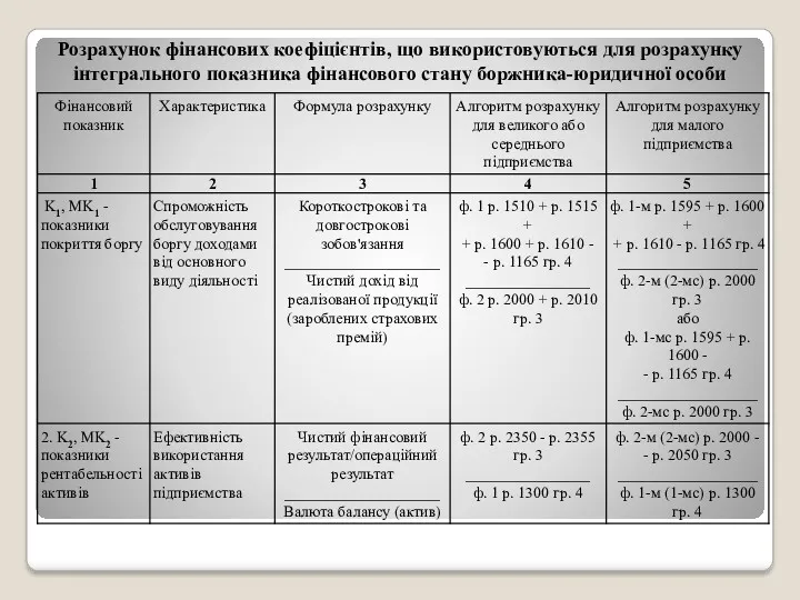 Розрахунок фінансових коефіцієнтів, що використовуються для розрахунку інтегрального показника фінансового стану боржника-юридичної особи