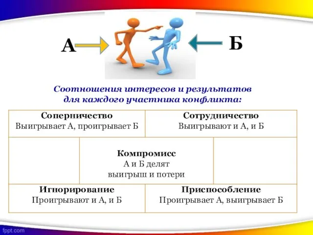 А Б Соотношения интересов и результатов для каждого участника конфликта: