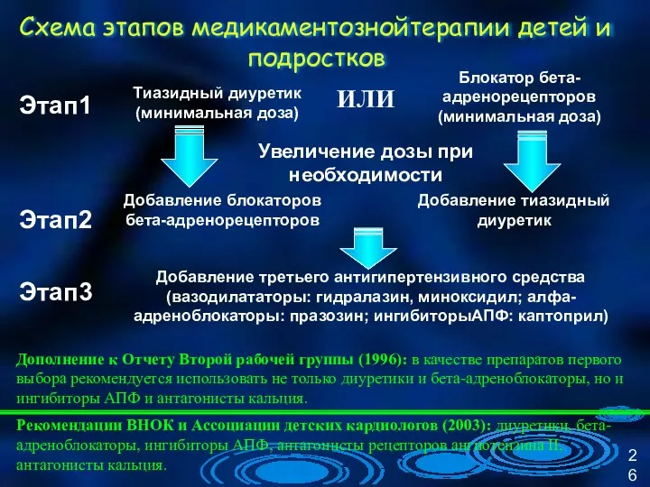 Этап1 Этап2 Этап3 Схема этапов медикаментознойтерапии детей и подростков Тиазидный