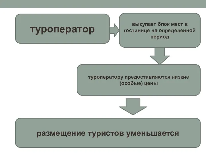 туроператор выкупает блок мест в гостинице на определенной период туроператору