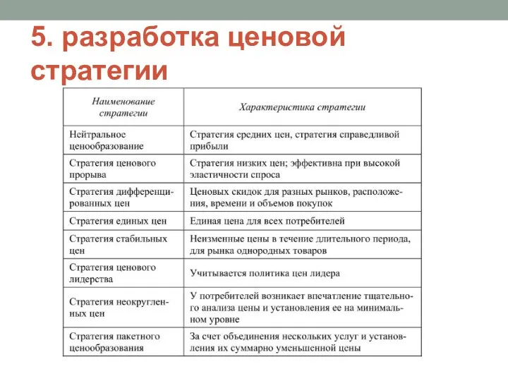 5. разработка ценовой стратегии